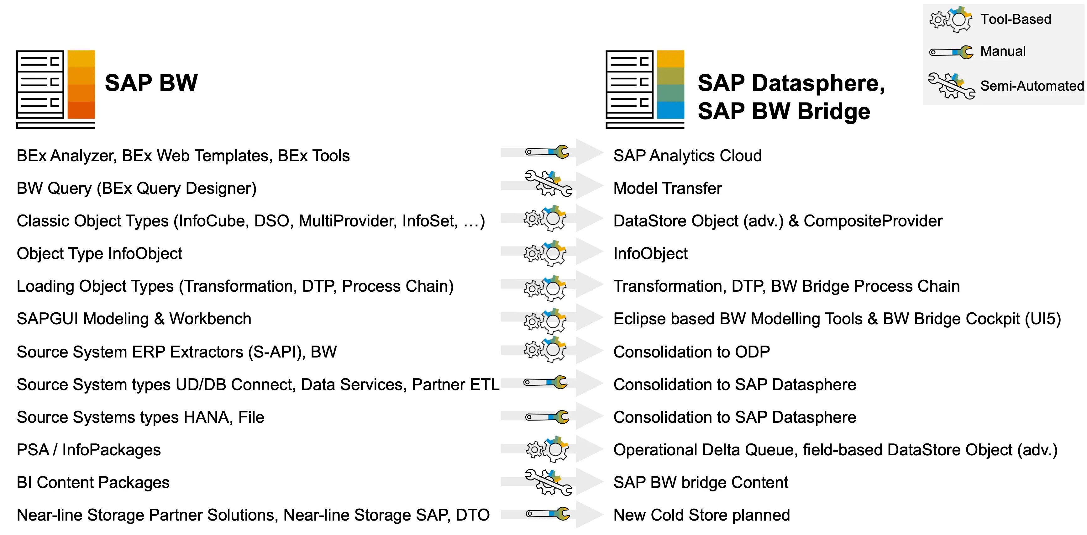 SAP BW Bridge